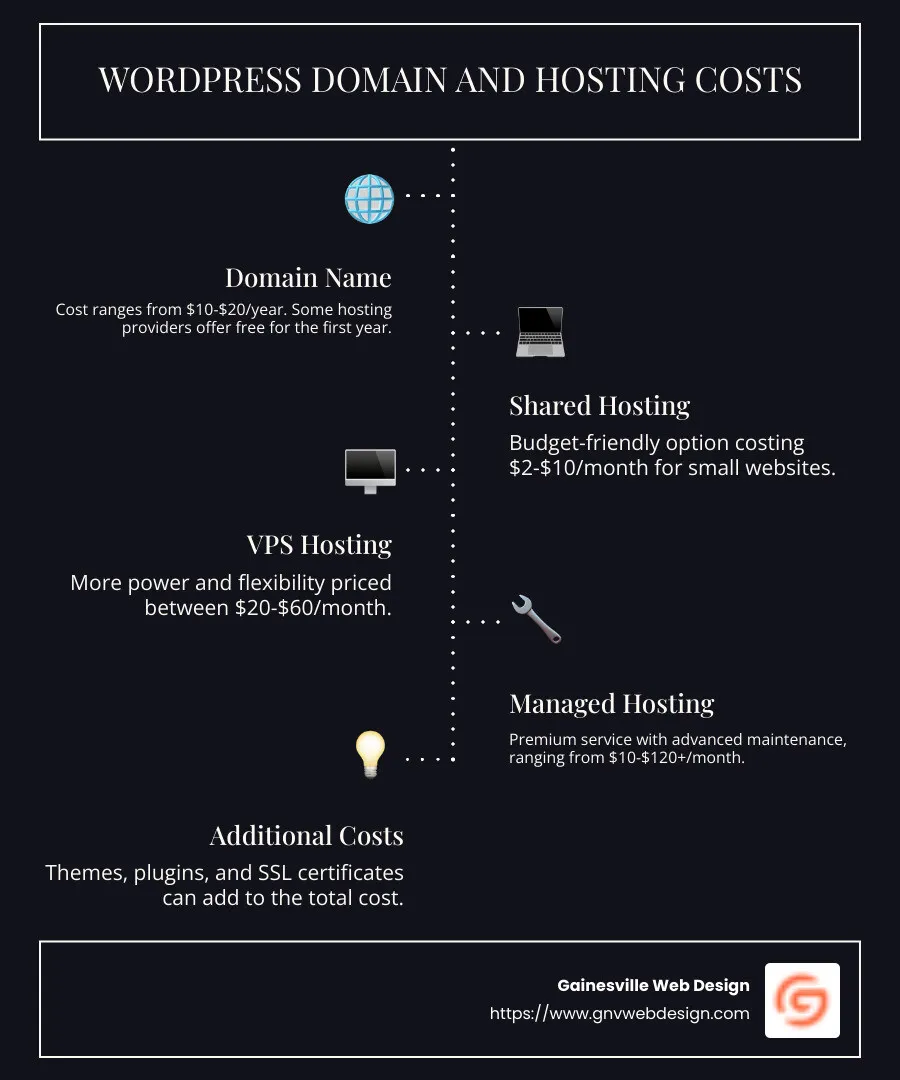 Infographic outlining WordPress costs - domain price range from $10-$20/year, shared hosting costs from $2-$10/month, VPS hosting $20-$60/month, managed hosting $10-$120+/month, SSL certificate options, and potential costs for themes and plugins between free-$1,000 - wordpress domain and hosting price infographic infographic-line-5-steps-dark